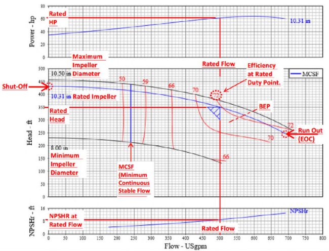 How to Read a Pump Curve for Centrifugal Pumps | PumpWorks